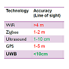 Imec’s UWB technology for localization: status and plans