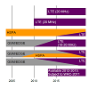 Standardisation and technology evolution in mobile networks